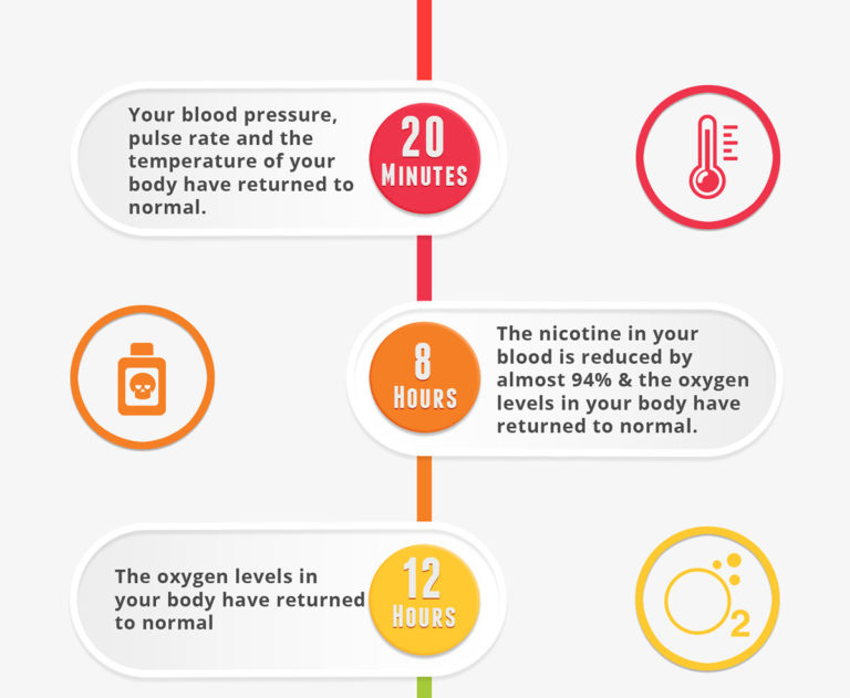 Quit Smoking Timeline What Happens After You Quit Smoking Cbq Method 