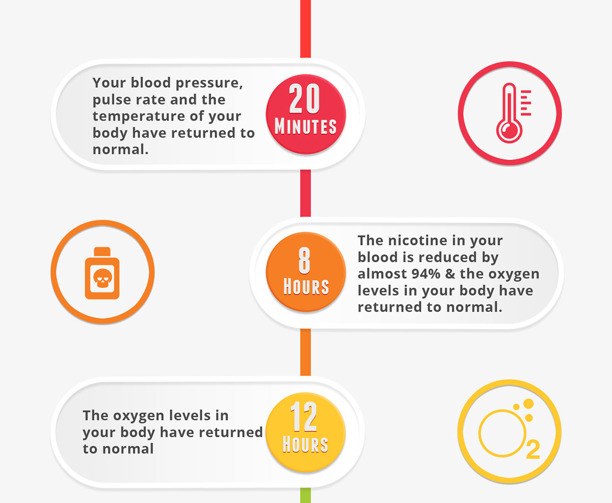 Stop Clock: A timeline of what happens when you quit smoking - 888 Vapour