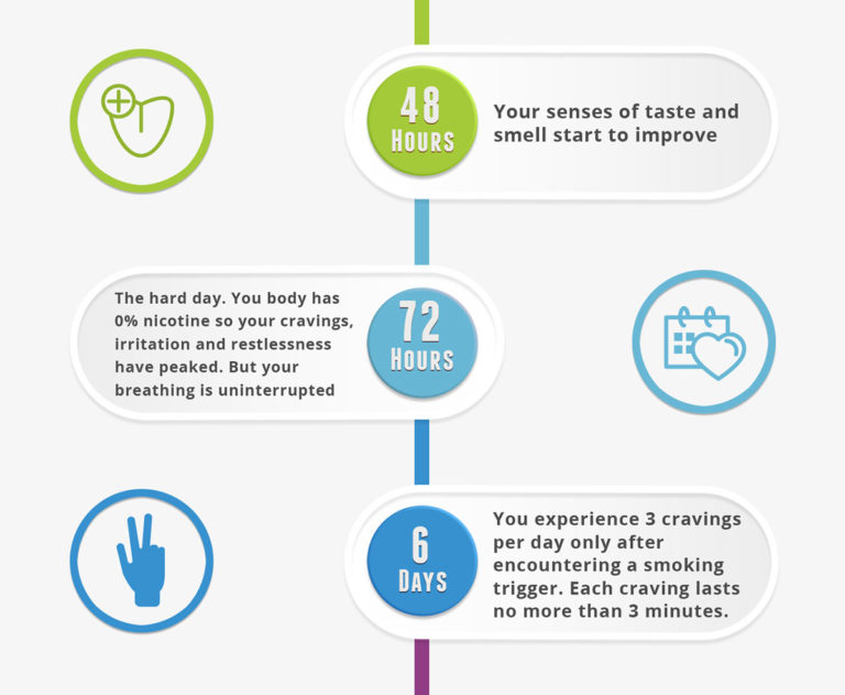 Quit Smoking Timeline What Happens After You Quit Smoking Cbq Method