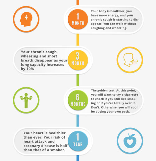 Quit Smoking Timeline What happens after you quit smoking CBQ Method