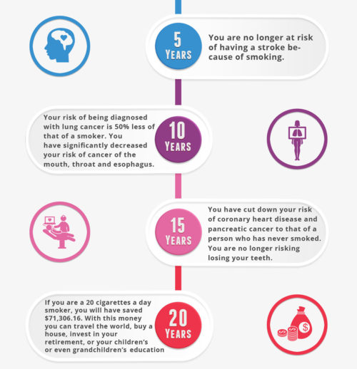 Quit Smoking Timeline: What happens after you quit smoking - CBQ Method