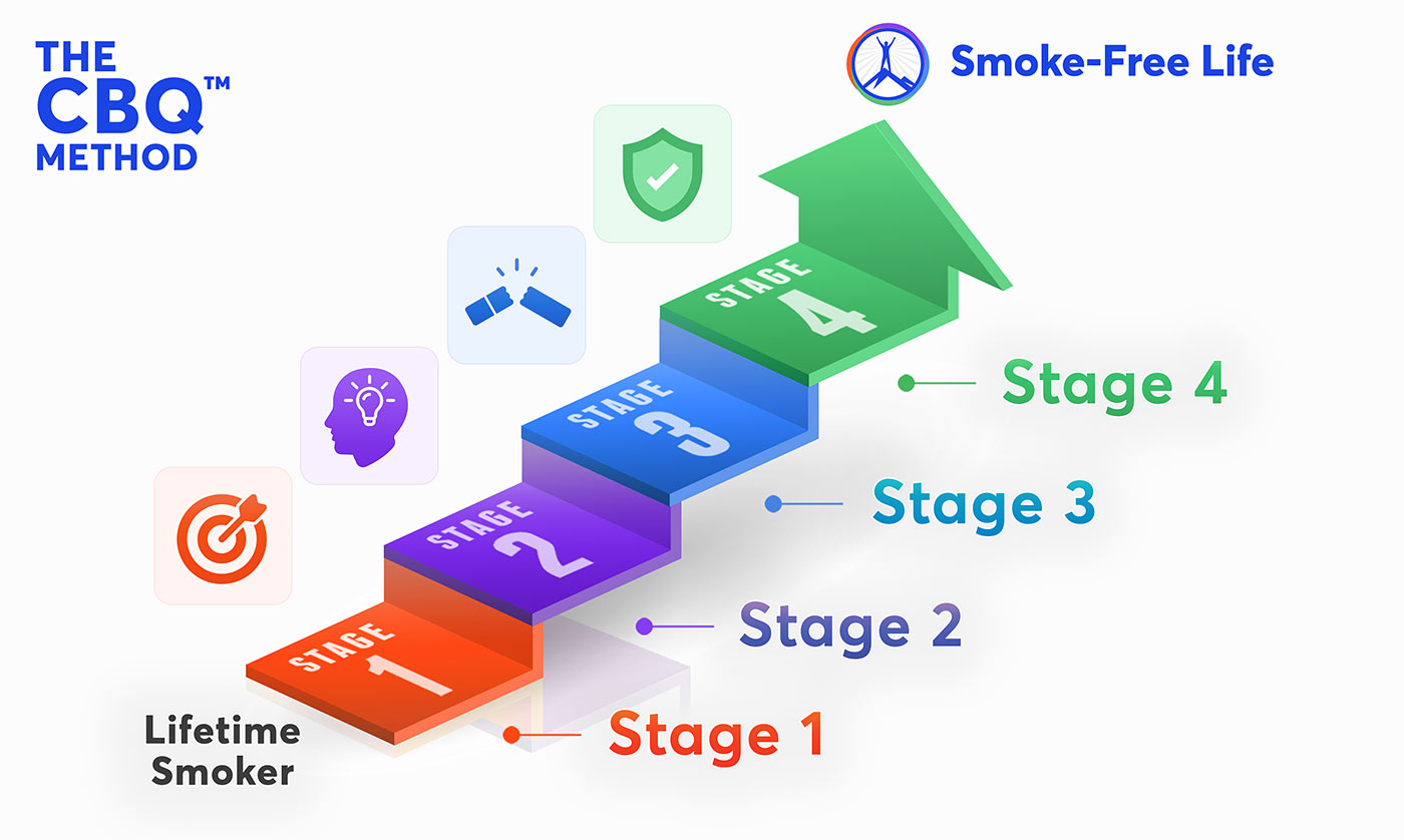 cbq-method-the-4-stages-2