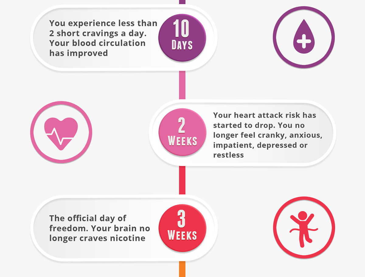 Quit Smoking Timeline: What happens after you quit smoking - CBQ Method